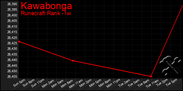 Last 7 Days Graph of Kawabonga