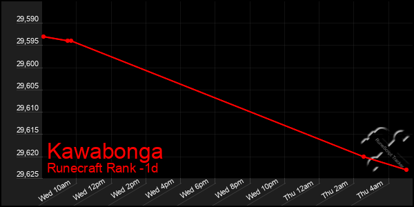 Last 24 Hours Graph of Kawabonga