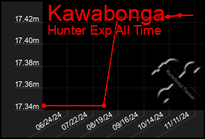 Total Graph of Kawabonga