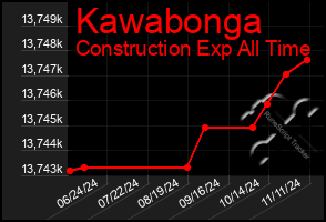 Total Graph of Kawabonga