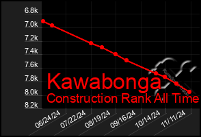 Total Graph of Kawabonga