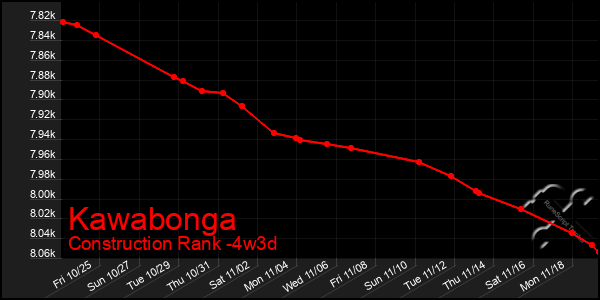 Last 31 Days Graph of Kawabonga