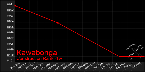 Last 7 Days Graph of Kawabonga