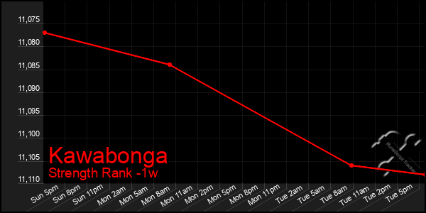 Last 7 Days Graph of Kawabonga