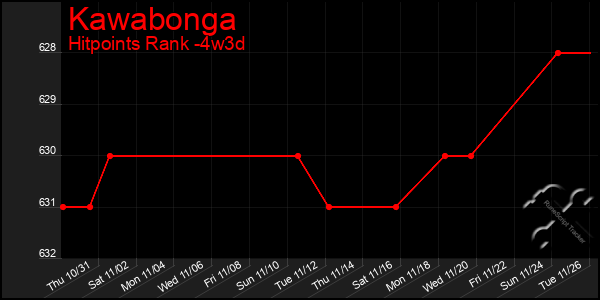 Last 31 Days Graph of Kawabonga