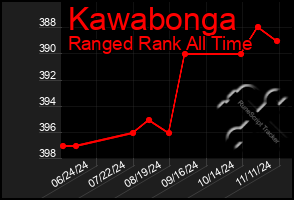 Total Graph of Kawabonga