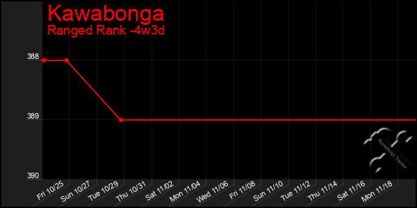 Last 31 Days Graph of Kawabonga