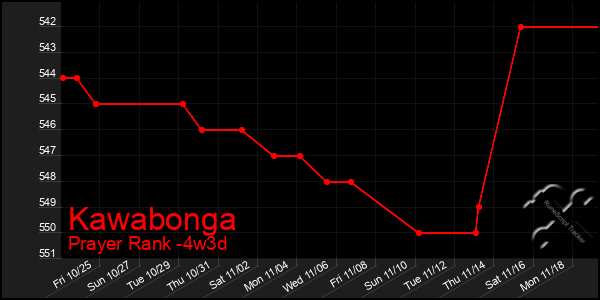 Last 31 Days Graph of Kawabonga