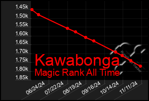 Total Graph of Kawabonga