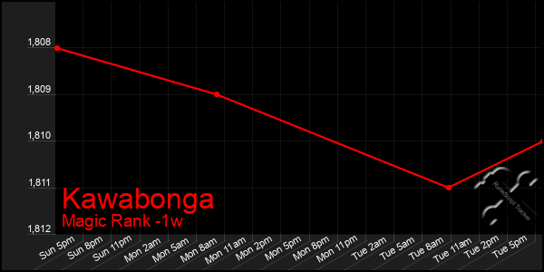 Last 7 Days Graph of Kawabonga