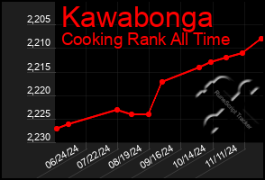 Total Graph of Kawabonga