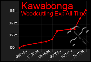 Total Graph of Kawabonga