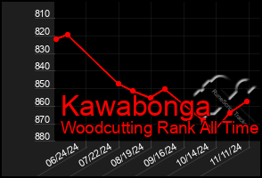 Total Graph of Kawabonga