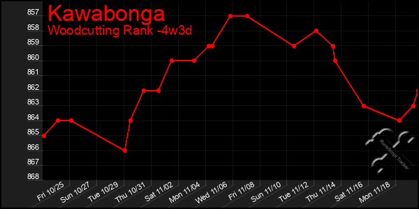 Last 31 Days Graph of Kawabonga