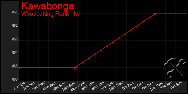 Last 7 Days Graph of Kawabonga