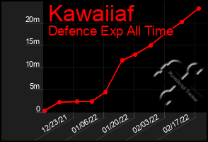 Total Graph of Kawaiiaf