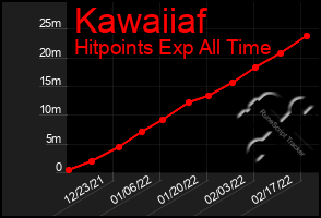 Total Graph of Kawaiiaf