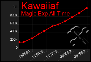 Total Graph of Kawaiiaf