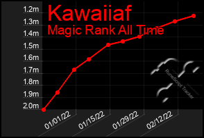 Total Graph of Kawaiiaf