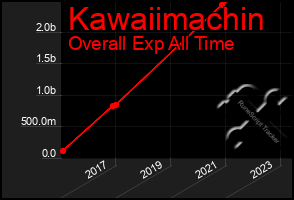 Total Graph of Kawaiimachin