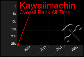 Total Graph of Kawaiimachin