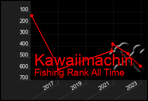 Total Graph of Kawaiimachin