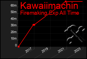 Total Graph of Kawaiimachin