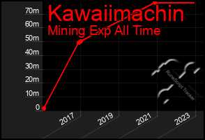 Total Graph of Kawaiimachin