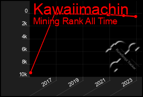 Total Graph of Kawaiimachin