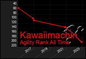 Total Graph of Kawaiimachin