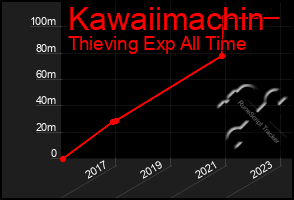 Total Graph of Kawaiimachin