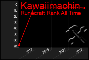 Total Graph of Kawaiimachin