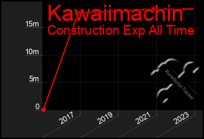 Total Graph of Kawaiimachin