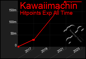 Total Graph of Kawaiimachin