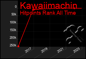 Total Graph of Kawaiimachin