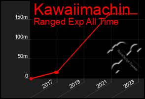 Total Graph of Kawaiimachin