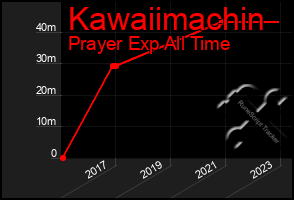 Total Graph of Kawaiimachin