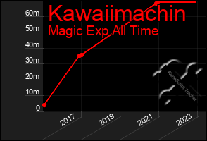 Total Graph of Kawaiimachin