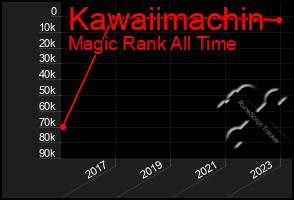 Total Graph of Kawaiimachin