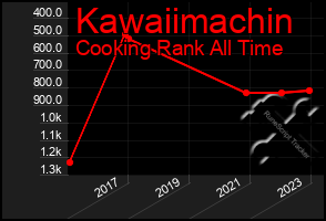 Total Graph of Kawaiimachin