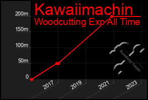 Total Graph of Kawaiimachin