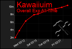 Total Graph of Kawaiiuim