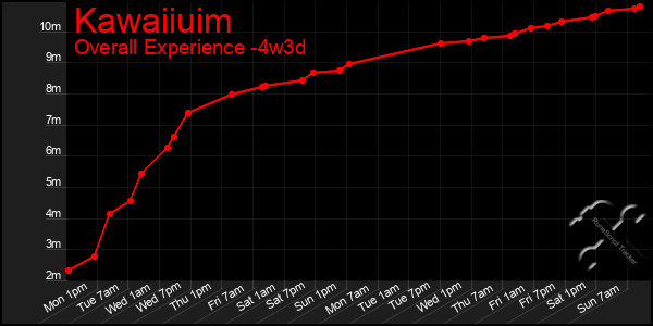 Last 31 Days Graph of Kawaiiuim