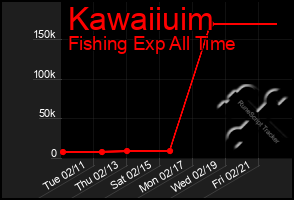 Total Graph of Kawaiiuim