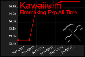 Total Graph of Kawaiiuim