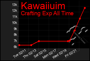 Total Graph of Kawaiiuim