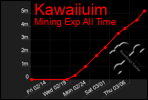 Total Graph of Kawaiiuim