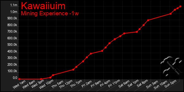 Last 7 Days Graph of Kawaiiuim