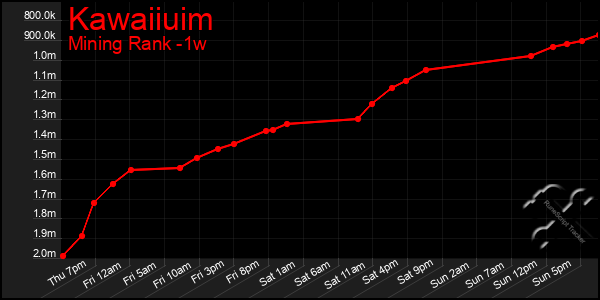 Last 7 Days Graph of Kawaiiuim