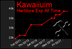 Total Graph of Kawaiiuim